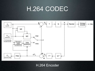 H.264 CODEC
H.264 Encoder
 