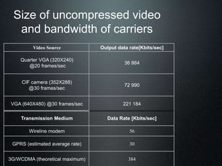 Size of uncompressed video
and bandwidth of carriers
Video Source Output data rate[Kbits/sec]
Quarter VGA (320X240)
@20 frames/sec
36 864
CIF camera (352X288)
@30 frames/sec
72 990
VGA (640X480) @30 frames/sec 221 184
Transmission Medium Data Rate [Kbits/sec]
Wireline modem 56
GPRS (estimated average rate) 30
3G/WCDMA (theoretical maximum) 384
 