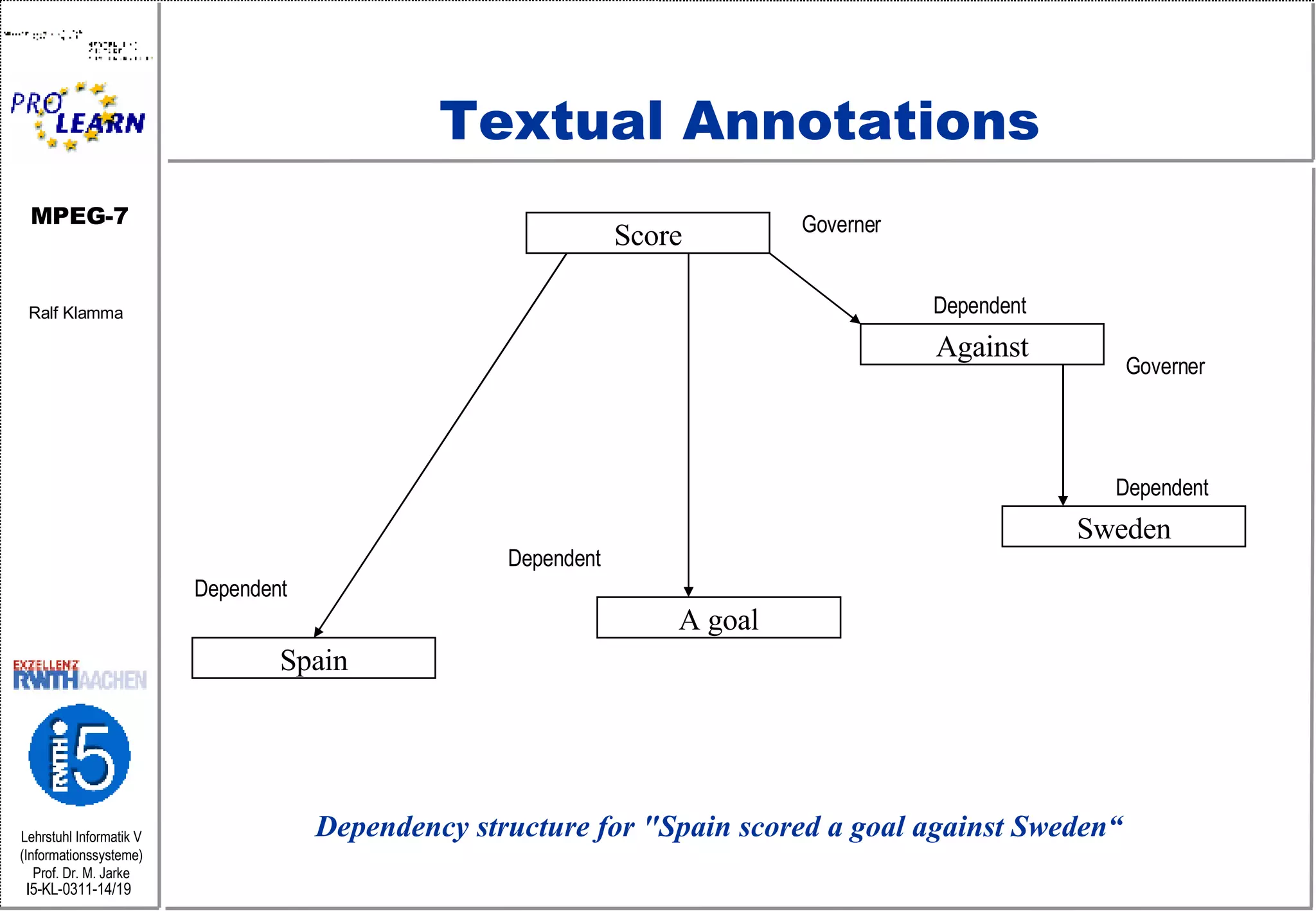Textual Annotations Score Spain A goal Sweden Against Governer Dependent Governer Dependent Dependent Dependent Dependency structure for &quot;Spain scored a goal against Sweden“ 