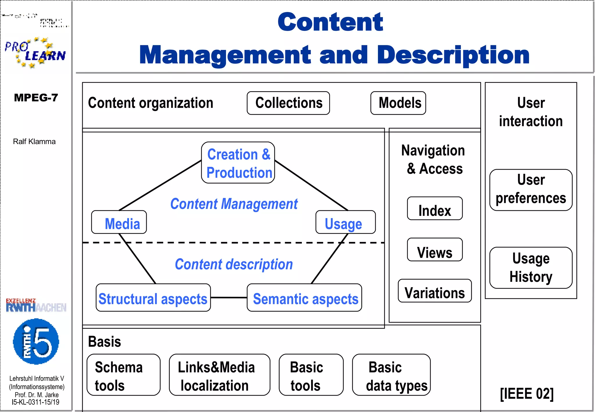 Content  Management and Description Basis  Schema  Links&Media  Basic  Basic tools  localization  tools  data types [IEEE 02] User interaction User preferences Usage History Navigation  & Access Index Views Variations Content organization  Collections  Models   Creation & Production Content Management   Media  Usage Content description Structural aspects  Semantic aspects 