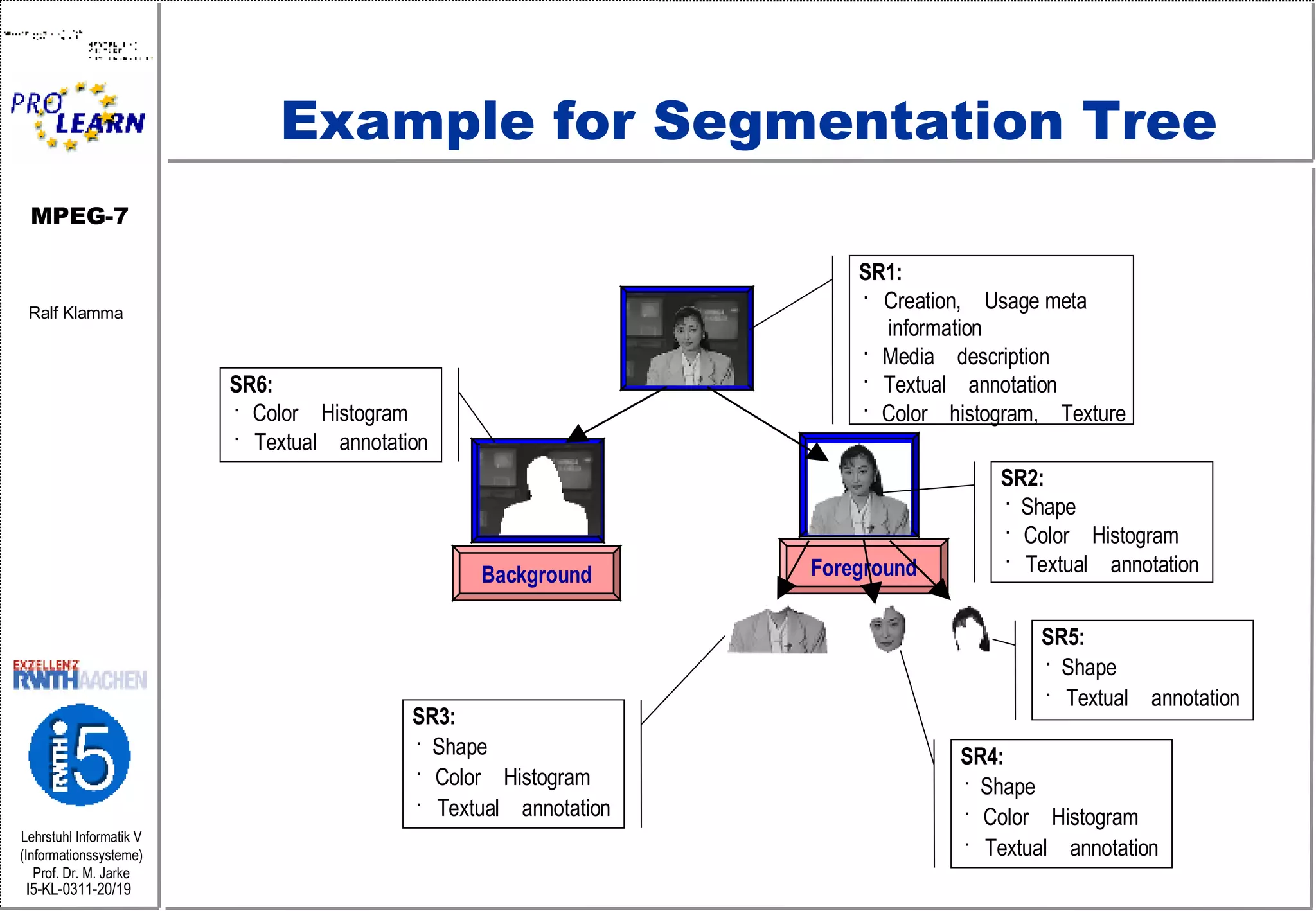 Example for Segmentation Tree Foreground Background SR1: · Creation,  Usage meta information · Media  description · Textual  annotation · Color  histogram,  Texture SR2: · Shape · Color  Histogram · Textual  annotation SR6: · Color  Histogram · Textual  annotation SR5: · Shape · Textual  annotation SR4: · Shape · Color  Histogram · Textual  annotation SR3: · Shape · Color  Histogram · Textual  annotation 
