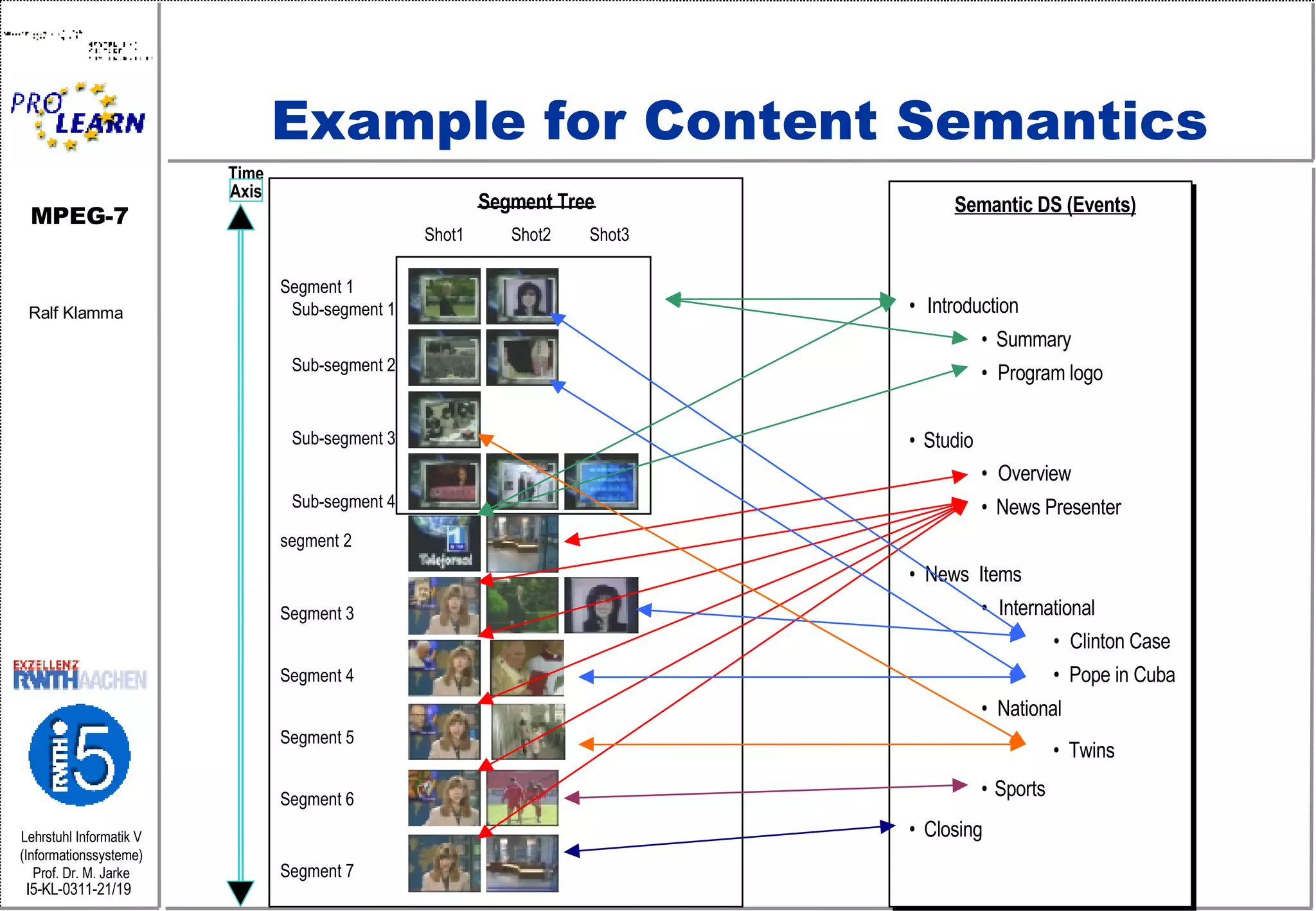 Example for Content Semantics Segment Tree Shot1  Shot2 Shot3 Segment 1 Sub-segment 1 Sub-segment 2 Sub-segment 3 Sub-segment 4 segment 2 Segment 3 Segment 4 Segment 5 Segment 6 Segment 7 Semantic DS (Events) • Introduction • Summary • Program logo • Studio • Overview • News Presenter • News  Items • International • Clinton Case • Pope in Cuba • National • Twins • Sports • Closing Time Axis 