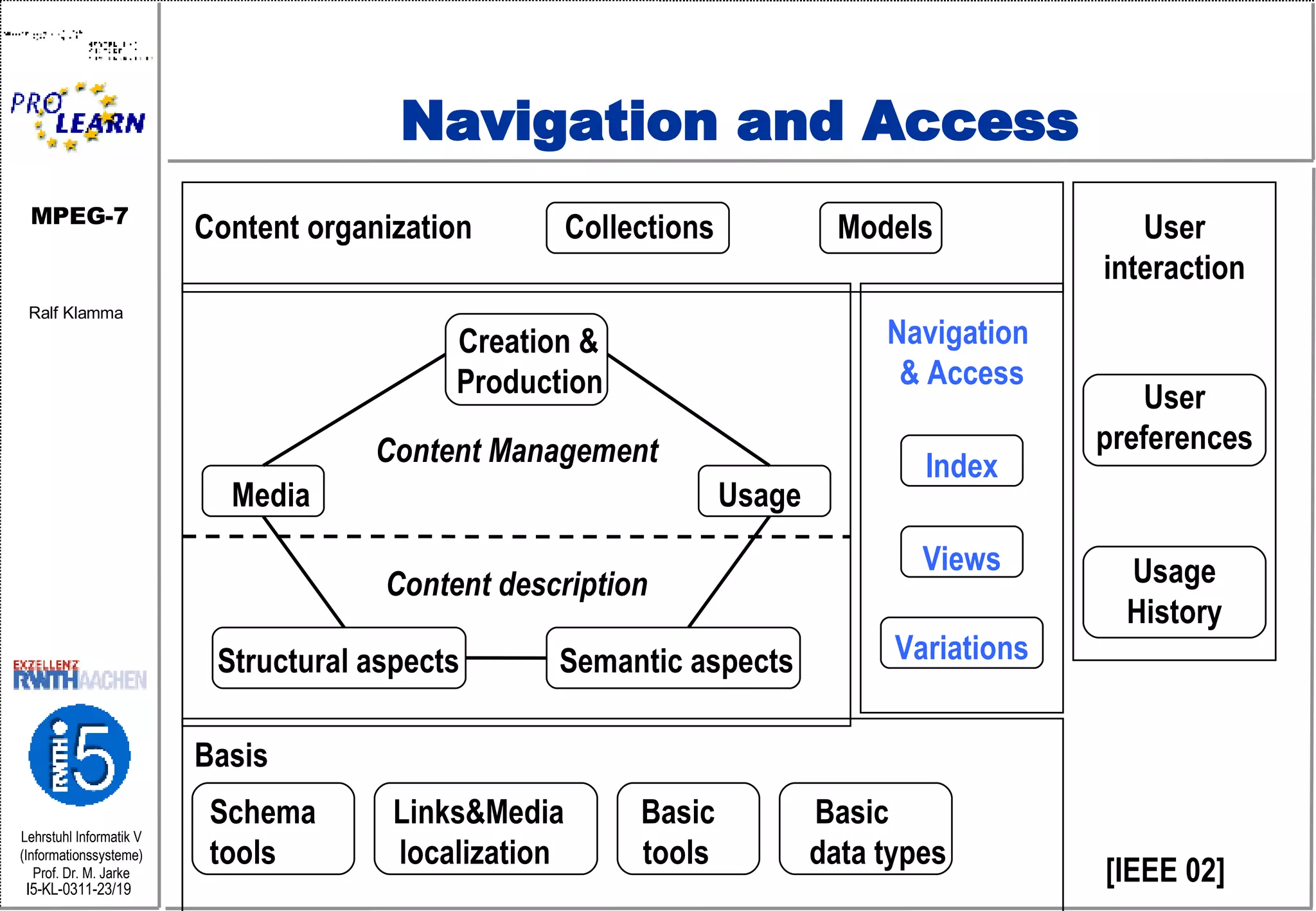 Navigation and Access Basis  Schema  Links&Media  Basic  Basic tools  localization  tools  data types [IEEE 02] User interaction User preferences Usage History Navigation  & Access Index Views Variations Content organization  Collections  Models   Creation & Production Content Management   Media  Usage Content description Structural aspects  Semantic aspects 