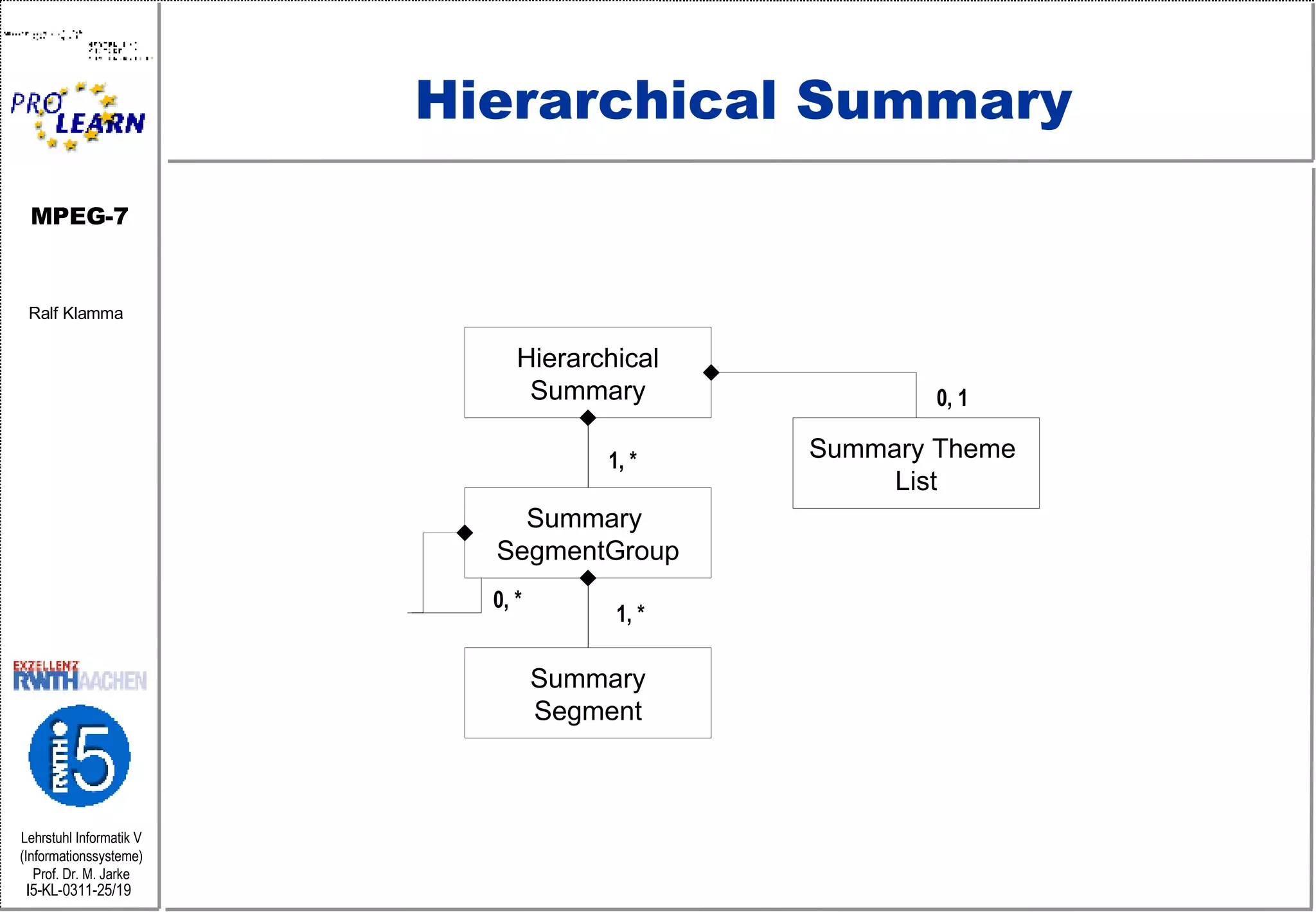 Hierarchical Summary Hierarchical Summary Summary Theme  List Summary  SegmentGroup Summary Segment 0, 1 1, * 1, * 0, * 
