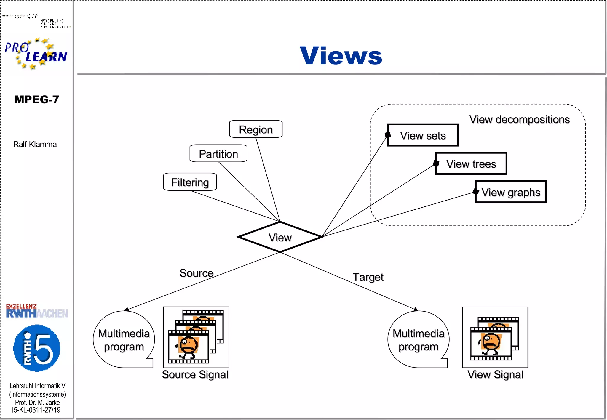 Views Multimedia program Multimedia program View Filtering Partition Region View Signal Source Signal  View graphs View trees View sets Source Target View decompositions 