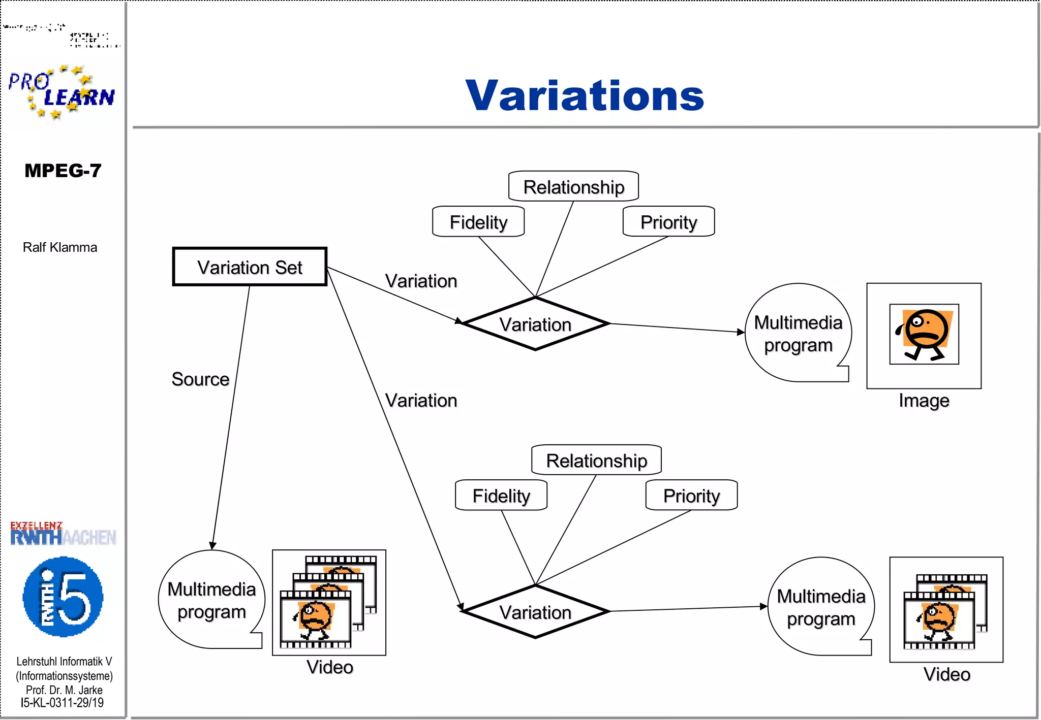 Variations Variation Set Multimedia program Variation Fidelity Relationship Priority Multimedia program Variation Fidelity Relationship Priority Multimedia program Image Video Video Source Variation Variation 