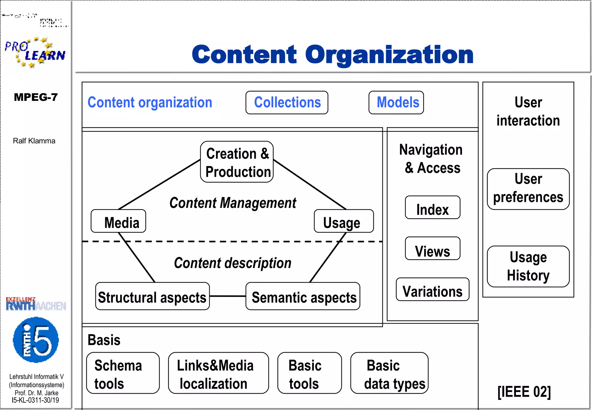 Content Organization Basis  Schema  Links&Media  Basic  Basic tools  localization  tools  data types [IEEE 02] User interaction User preferences Usage History Navigation  & Access Index Views Variations Content organization  Collections  Models   Creation & Production Content Management   Media  Usage Content description Structural aspects  Semantic aspects 