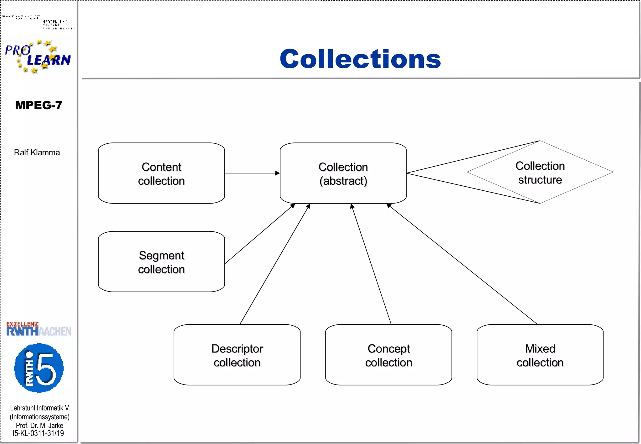 Collections Collection (abstract) Segment collection Content collection Descriptor collection Concept collection Mixed collection Collection structure 