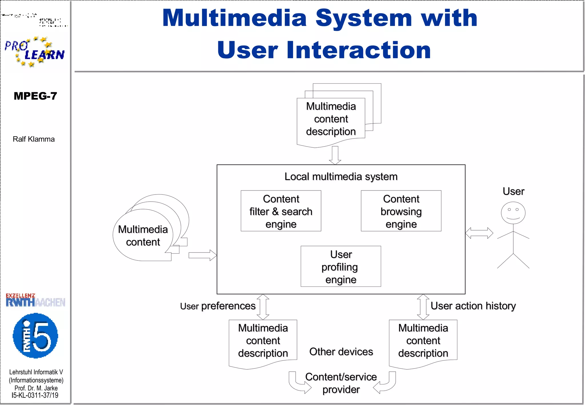 Multimedia System with  User Interaction Content filter & search engine Content browsing engine User profiling  engine Local multimedia system Multimedia content description Multimedia content Multimedia content description Multimedia content description User  preferences User action history Other devices Content/service provider User 
