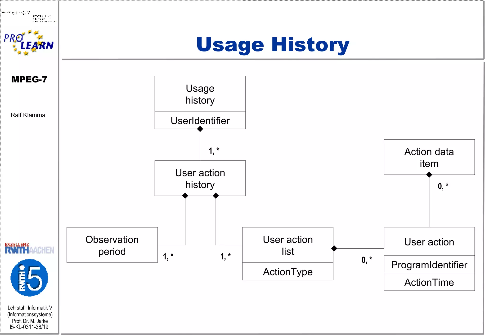Usage History Usage history 1, * 0, * UserIdentifier User action history Observation period User action list ActionType Action data item User action ProgramIdentifier ActionTime 1, * 1, * 0, * 