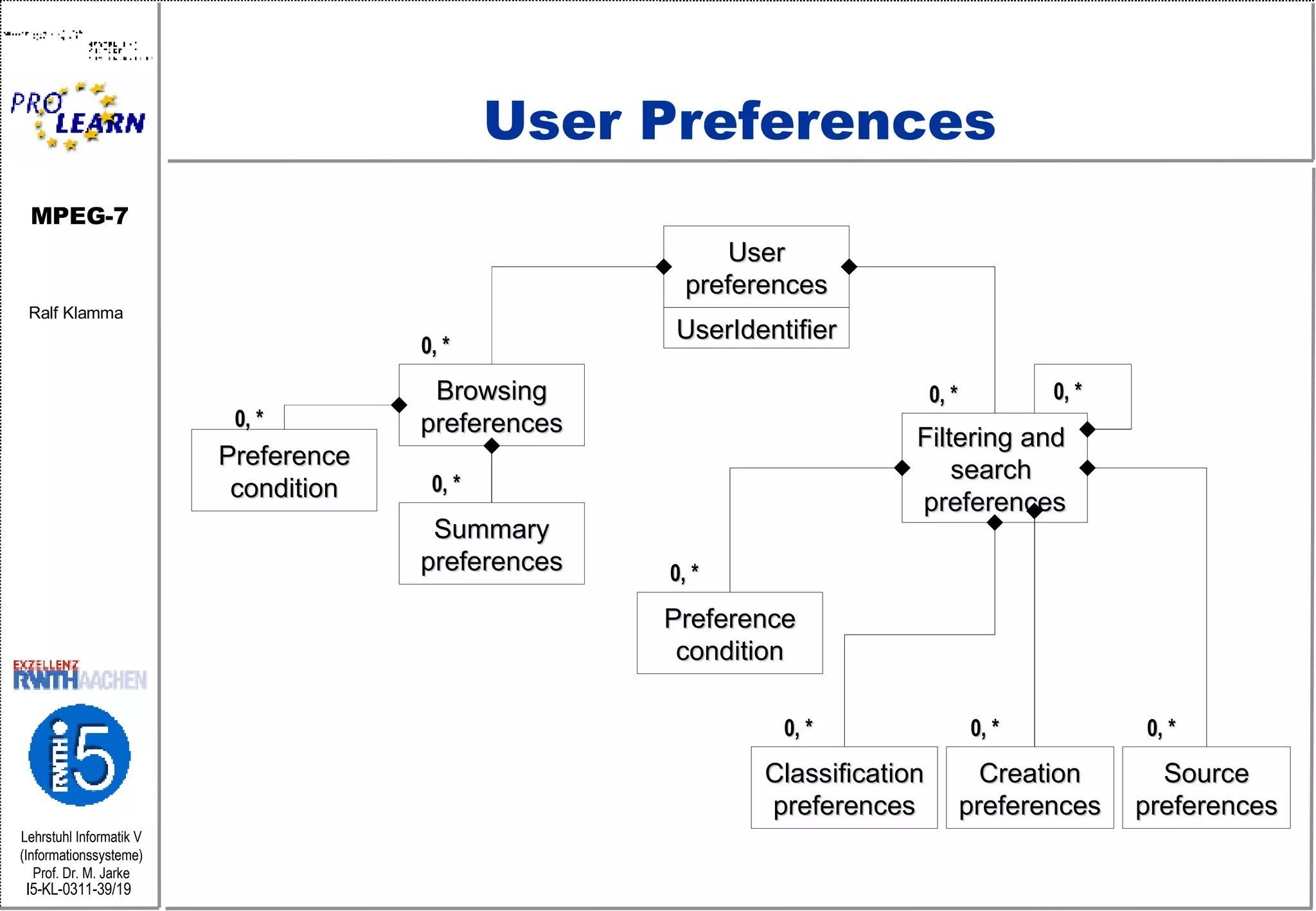 User Preferences User preferences UserIdentifier Browsing preferences Summary preferences Preference condition Filtering and  search  preferences Preference condition Classification preferences Creation preferences Source preferences 0, * 0, * 0, * 0, * 0, * 0, * 0, * 0, * 0, * 