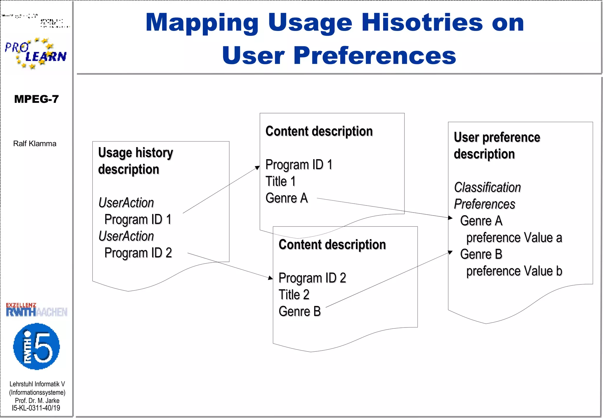 Mapping Usage Hisotries on  User Preferences Usage history  description UserAction Program ID 1 UserAction Program ID 2 Content description Program ID 1 Title 1 Genre A Content description Program ID 2 Title 2 Genre B User preference description Classification  Preferences Genre A preference Value a Genre B preference Value b 