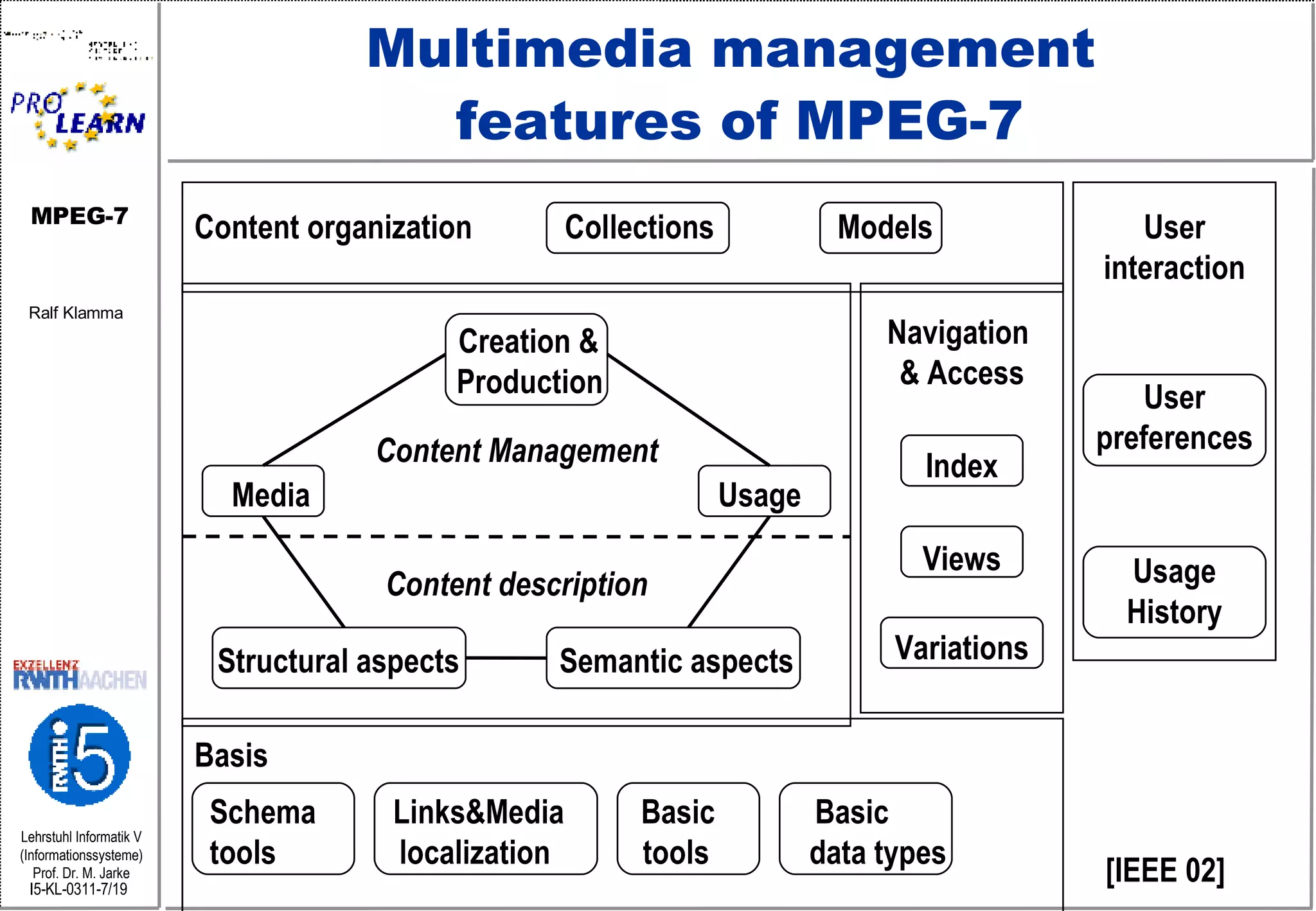 Multimedia management  features of MPEG-7 Basis  Schema  Links&Media  Basic  Basic tools  localization  tools  data types [IEEE 02] User interaction User preferences Usage History Navigation  & Access Index Views Variations Content organization  Collections  Models   Creation & Production Content Management   Media  Usage Content description Structural aspects  Semantic aspects 
