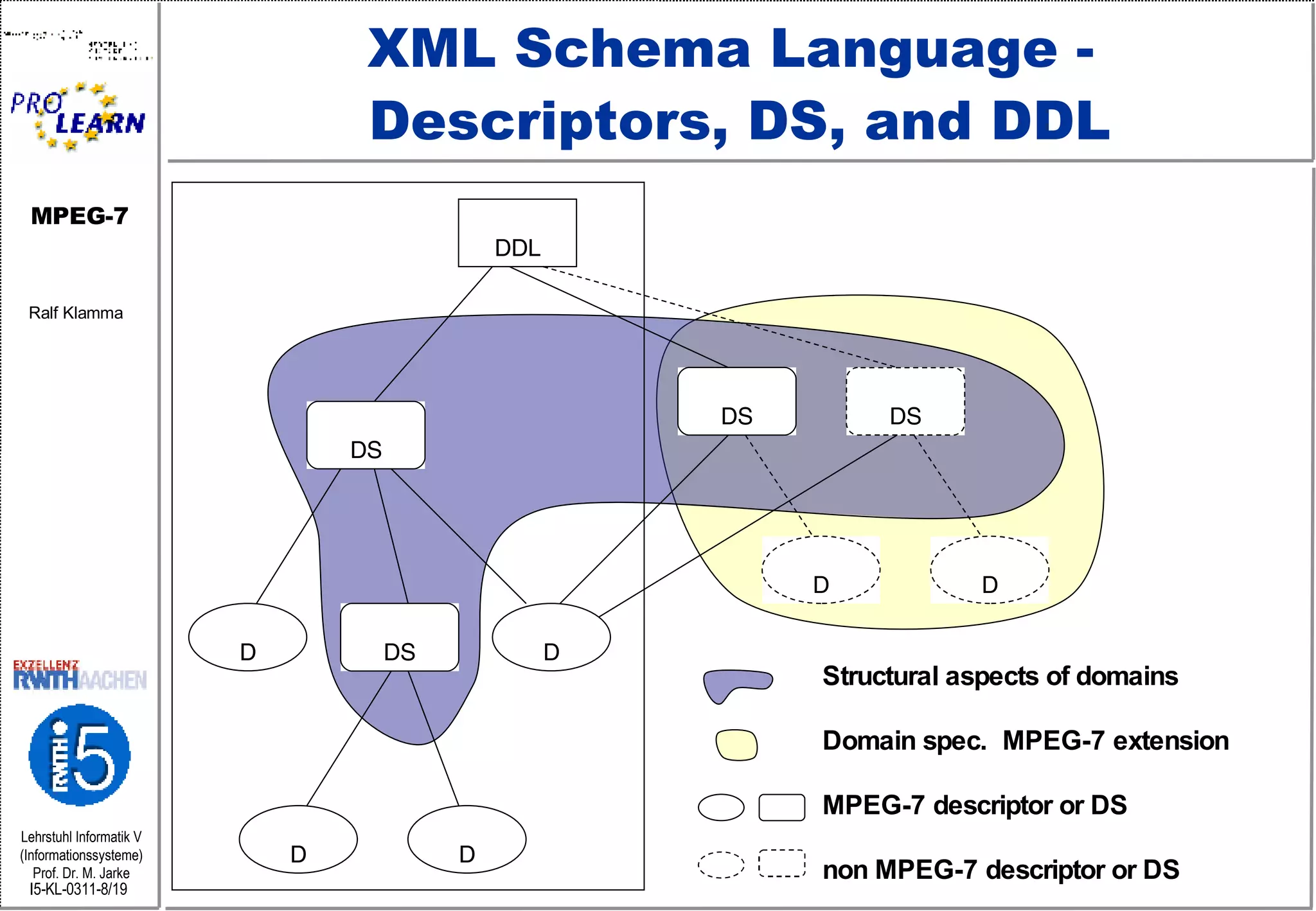 XML Schema Language -  Descriptors, DS, and DDL DDL DS DS DS D D D D DS D D Structural aspects of domains Domain spec.  MPEG-7 extension MPEG-7 descriptor or DS non MPEG-7 descriptor or DS 