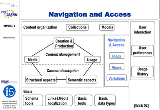 Navigation and Access Basis  Schema  Links&Media  Basic  Basic tools  localization  tools  data types [IEEE 02] User interaction User preferences Usage History Navigation  & Access Index Views Variations Content organization  Collections  Models   Creation & Production Content Management   Media  Usage Content description Structural aspects  Semantic aspects 