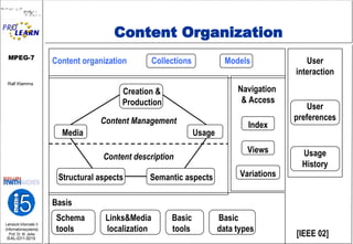 Content Organization Basis  Schema  Links&Media  Basic  Basic tools  localization  tools  data types [IEEE 02] User interaction User preferences Usage History Navigation  & Access Index Views Variations Content organization  Collections  Models   Creation & Production Content Management   Media  Usage Content description Structural aspects  Semantic aspects 