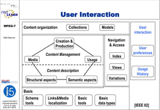 User Interaction Basis  Schema  Links&Media  Basic  Basic tools  localization  tools  data types [IEEE 02] User interaction User preferences Usage History Navigation  & Access Index Views Variations Content organization  Collections  Models   Creation & Production Content Management   Media  Usage Content description Structural aspects  Semantic aspects 