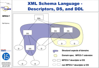 XML Schema Language -  Descriptors, DS, and DDL DDL DS DS DS D D D D DS D D Structural aspects of domains Domain spec.  MPEG-7 extension MPEG-7 descriptor or DS non MPEG-7 descriptor or DS 