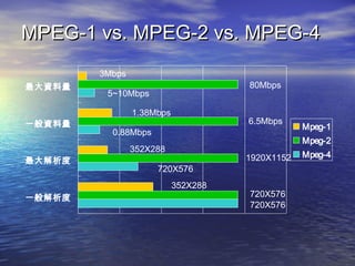 MPEG-1 vs. MPEG-2 vs. MPEG-4MPEG-1 vs. MPEG-2 vs. MPEG-4
һ

һY
Y
Mpeg-1
Mpeg-2
Mpeg-4
3Mbps
80Mbps
5~10Mbps
0.88Mbps
6.5Mbps
1.38Mbps
720X576
1920X1152
352X288
720X576
720X576
352X288
 