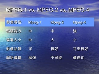 MPEG-1 vs. MPEG-2 vs. MPEG-4MPEG-1 vs. MPEG-2 vs. MPEG-4



ӰҎӰҎ Mpeg-1Mpeg-1 Mpeg-2Mpeg-2 Mpeg-4Mpeg-4
ss   
nСnС   СС
ӰƷ|ӰƷ| ɿ ܺúܺ ܺÿܺ
W·ݔW·ݔ ㏊㏊ ܲ ѻѻ
 