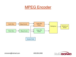 MPEG Encoder



    Audio Data        Mpeg Encode                  Audio PES
                                                    Packet
                                                               Multiplexer   Multiplexed
                                                                              Stream

                                                   Video PES
    Video Data        Mpeg Encode
                                                     Packet




                                    System Clock




omoreno@hotmail.com                           408.656.2498
 