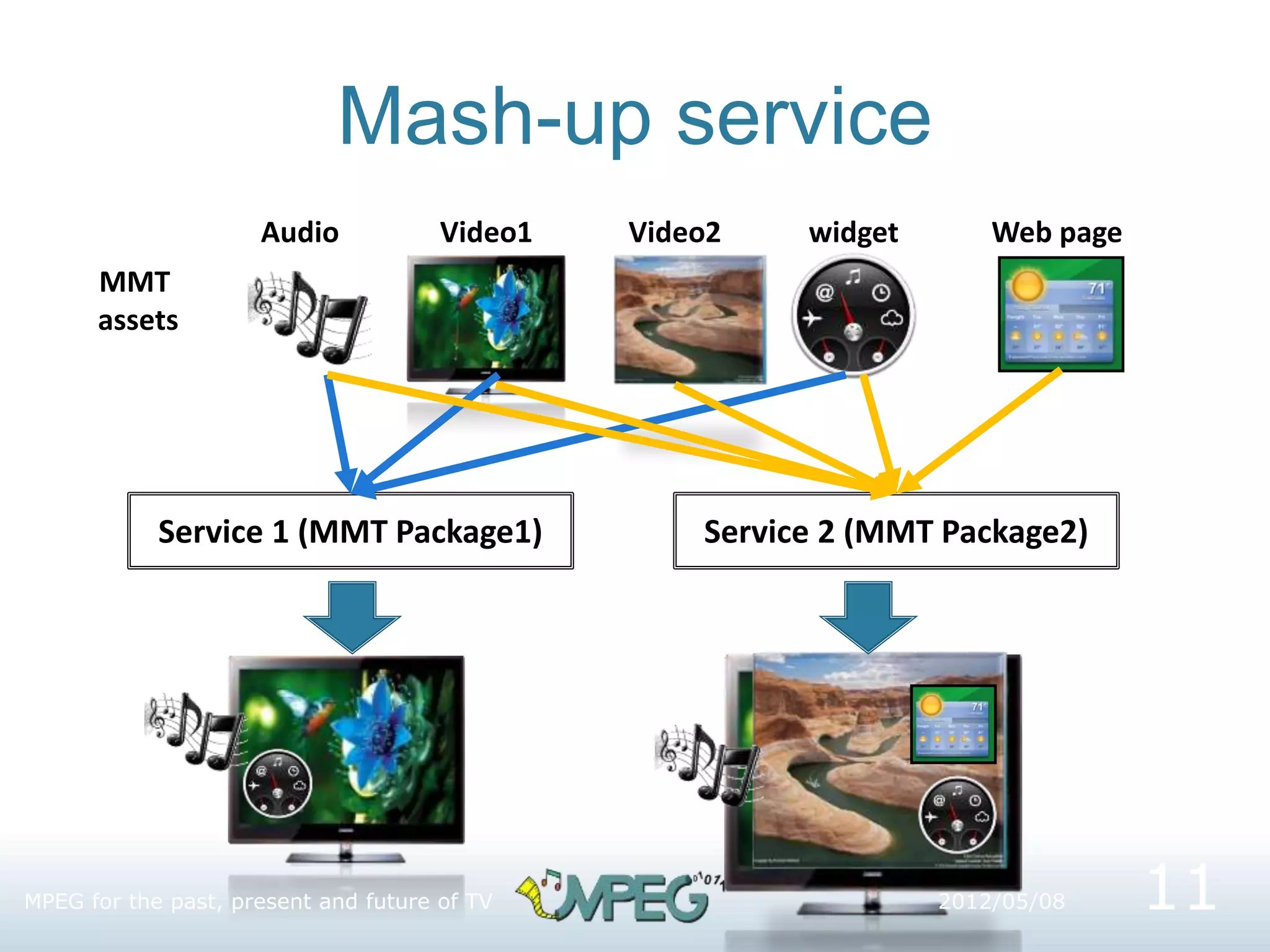 Mash-up service
Service 1 (MMT Package1) Service 2 (MMT Package2)
MMT
assets
Audio Video1 widget Web page
Video2
11
2012/05/08
MPEG for the past, present and future of TV
 
