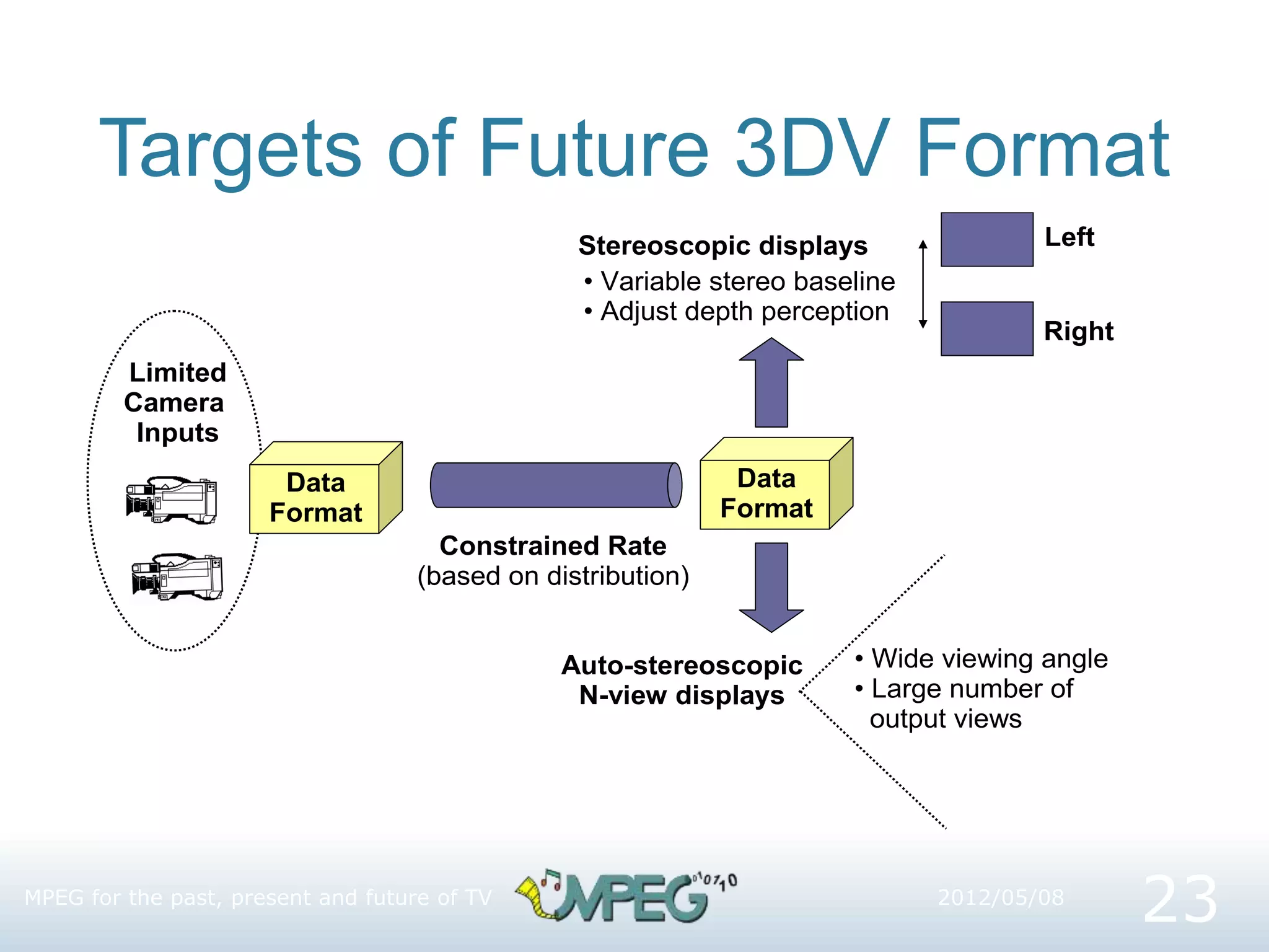 Targets of Future 3DV Format
2012/05/08
MPEG for the past, present and future of TV
23
Data
Format
Data
Format
Constrained Rate
(based on distribution)
Limited
Camera
Inputs
• Wide viewing angle
• Large number of
output views
Left
Right
Auto-stereoscopic
N-view displays
Stereoscopic displays
• Variable stereo baseline
• Adjust depth perception
 