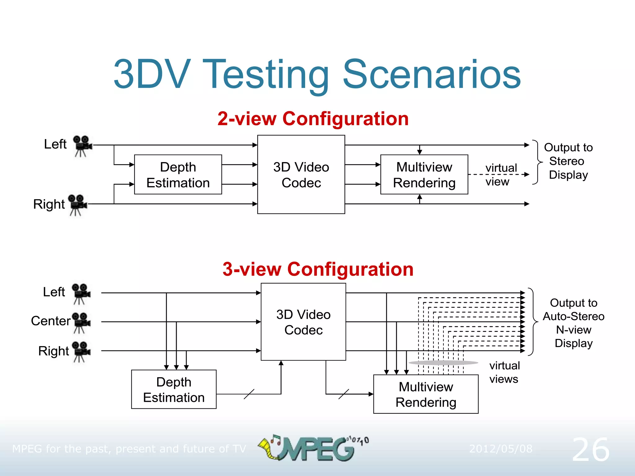 3DV Testing Scenarios
2012/05/08
MPEG for the past, present and future of TV
26
Left
Right
Center
Depth
Estimation
3D Video
Codec
Multiview
Rendering
virtual
views
Output to
Auto-Stereo
N-view
Display
Left
Right
Center
Depth
Estimation
3D Video
Codec
Multiview
Rendering
virtual
views
Output to
Auto-Stereo
N-view
Display
Left
Right
Depth
Estimation
3D Video
Codec
Multiview
Rendering
virtual
view
Output to
Stereo
Display
Left
Right
Depth
Estimation
3D Video
Codec
Multiview
Rendering
virtual
view
Output to
Stereo
Display
2-view Configuration
3-view Configuration
 