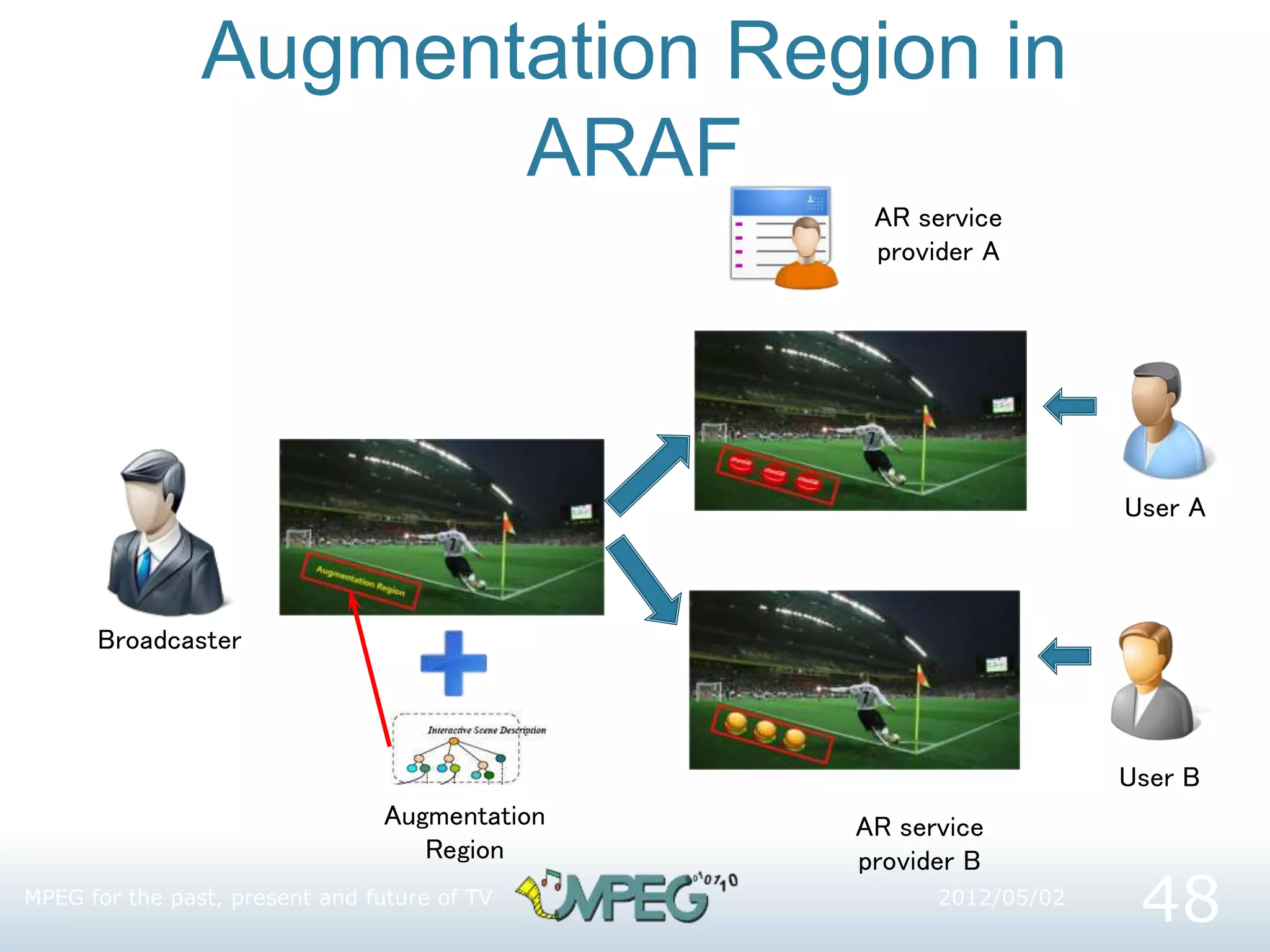 Augmentation Region in
ARAF
Augmentation
Region
Broadcaster
AR service
provider A
AR service
provider B
User A
User B
MPEG for the past, present and future of TV 2012/05/02
48
 