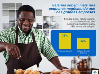 33%
22%
Pequenos Negócios Médias e Grandes
Empresas
Salários sobem mais nos
pequenos negócios do que
nas grandes empresas
Em dez anos, média salarial
dos trabalhadores dos
pequenos negócios subiu
33% acima da inflação
Fonte: Anuário do Trabalho Sebrae e Dieese
 
