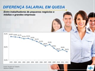 DIFERENÇA SALARIAL EM QUEDA
Entre trabalhadores de pequenos negócios e
médias e grandes empresas
Fonte: Anuário do Trabalho
Sebrae e Dieese
 
