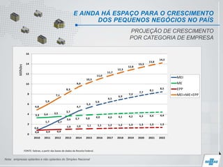 14
12
10
8
6
4
2
0
Nota: empresas optantes e não optantes do Simples Nacional
E AINDA HÁ ESPAÇO PARA O CRESCIMENTO
DOS PEQUENOS NEGÓCIOS NO PAÍS
2008 2009 2010 2011 2012 2013 2015 2016 2017 2018 2019 2020 2021 20222014
PROJEÇÃO DE CRESCIMENTO
POR CATEGORIA DE EMPRESA
2,9
3,3
4,5
5,8
6,9
6,9
9,8
4,2 4,5
43,9
3,7
4,3
5,3
2,9
1,90,81
0,49
0,8
1,7 2,7
3,7
4,7
5,3
5,9
6,5
6,9
7,3
7,7
8,1
8,5
3,3 3,4 3,5
3,6 3,7 3,8 4,0 4,0 4,1 4,2 4,3 4,4 4,4
0,8 0,9 0,9
1,0 1,0 1,1 1,1 1,2 1,2 1,3 1,3 1,3 1,3
4,8
5,9
7,1
8,3
9,4
10,3
11,0
11,7
12,3
12,8
13,3
13,8
14,2
0
2
4
6
8
10
12
14
16
2010 2011 2012 2013 2014 2015 2016 2017 2018 2019 2020 2021 2022
Milhões
MEI
ME
EPP
MEI+ME+EPP
FONTE: Sebrae, a partir das bases de dados da Receita Federal.
 