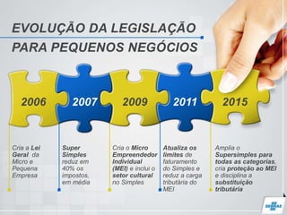 EVOLUÇÃO DA LEGISLAÇÃO
PARA PEQUENOS NEGÓCIOS
2006 2007 2009 2011 2015
Cria a Lei
Geral da
Micro e
Pequena
Empresa
Super
Simples
reduz em
40% os
impostos,
em média
Cria o Micro
Empreendedor
Individual
(MEI) e inclui o
setor cultural
no Simples
Atualiza os
limites de
faturamento
do Simples e
reduz a carga
tributária do
MEI
Amplia o
Supersimples para
todas as categorias,
cria proteção ao MEI
e disciplina a
substituição
tributária
 