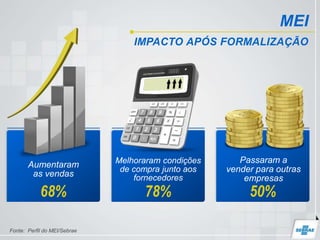 Fonte: Perfil do MEI/Sebrae
Aumentaram
as vendas
Passaram a
vender para outras
empresas
Melhoraram condições
de compra junto aos
fornecedores
68% 78% 50%
MEI
IMPACTO APÓS FORMALIZAÇÃO
 