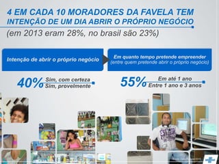 Sim, com certeza
Sim, provelmente
Em até 1 ano
Entre 1 ano e 3 anos
4 EM CADA 10 MORADORES DA FAVELA TEM
INTENÇÃO DE UM DIA ABRIR O PRÓPRIO NEGÓCIO
Em quanto tempo pretende empreender
(entre quem pretende abrir o próprio negócio)
Intenção de abrir o próprio negócio
(em 2013 eram 28%, no brasil são 23%)
Fonte: Data Popular/2015
40% 55%
 