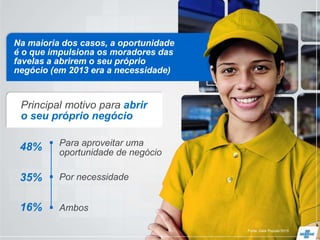 Na maioria dos casos, a oportunidade
é o que impulsiona os moradores das
favelas a abrirem o seu próprio
negócio (em 2013 era a necessidade)
Fonte: Data Popular/2015
 Para aproveitar uma
oportunidade de negócio
48%
35%
Principal motivo para abrir
o seu próprio negócio
16%  Ambos
 Por necessidade
 