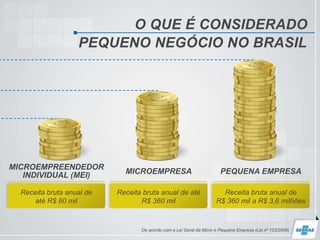 O QUE É CONSIDERADO
PEQUENO NEGÓCIO NO BRASIL
De acordo com a Lei Geral da Micro e Pequena Empresa (Lei nº 123/2006)
MICROEMPREENDEDOR
INDIVIDUAL (MEI) MICROEMPRESA PEQUENA EMPRESA
Receita bruta anual de
até R$ 60 mil
Receita bruta anual de até
R$ 360 mil
Receita bruta anual de
R$ 360 mil a R$ 3,6 milhões
 