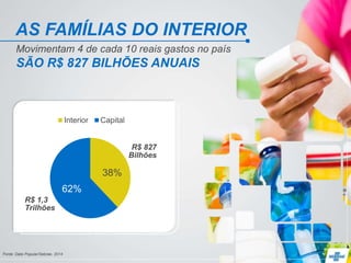 38%
62%
Interior Capital
R$ 827
Bilhões
R$ 1,3
Trilhões
AS FAMÍLIAS DO INTERIOR
Movimentam 4 de cada 10 reais gastos no país
SÃO R$ 827 BILHÕES ANUAIS
Fonte: Data Popular/Sebrae, 2014
 