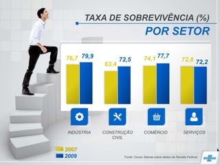Fonte: Censo Sebrae sobre dados da Receita Federal
TAXA DE SOBREVIVÊNCIA (%)
POR SETOR
INDÚSTRIA
76,7 79,9
CONSTRUÇÃO
CIVIL
63,4
72,5
COMÉRCIO
74,1 77,7
SERVIÇOS
72,8 72,2
2007
2009
 