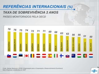 Fonte: Sebrae Nacional e OCDE (Organização para a Cooperação e Desenvolvimento Econômico)
Nota: Empresas constituídas em 2007
REFERÊNCIAS INTERNACIONAIS (%)
TAXA DE SOBREVIVÊNCIA 2 ANOS
PAÍSES MONITORADOS PELA OECD
ESLOVÊNIA
LUXEMBURGO
ESTÔNIA
CANADÁ
ROMÊNIA
LETÔNIA
ÁUSTRIA
ESPANHA
ITÁLIA
FINLÂNDIA
ESLOVÁQUIA
NOVAZELANDIA
HUNGRIA
PORTUGAL
HOLANDA
78 76 75 74 72 71 71 69 68 63 62 56 56
51 50
 