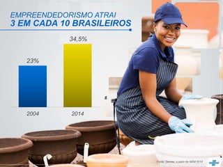 EMPREENDEDORISMO ATRAI
3 EM CADA 10 BRASILEIROS
23%
34,5%
2004 2014
Fonte: Sebrae, a partir da GEM 2014
 