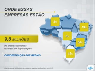 ONDE ESSAS
de empreendimentos
optantes do Supersimples*
* Regime especial de tributação para pequenos negócios. Atualizado em: julho/2013
19%
5%
8%
50%
EMPRESAS ESTÃO
9,8 MILHÕES
CONCENTRAÇÃO POR REGIÃO
18%
 