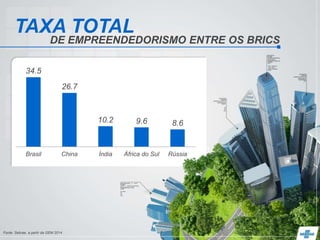 TAXA TOTAL
Fonte: Sebrae, a partir da GEM 2014
DE EMPREENDEDORISMO ENTRE OS BRICS
34.5
26.7
10.2 9.6 8.6
Brasil China Índia África do Sul Rússia
 