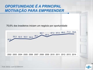 OPORTUNIDADE É A PRINCIPAL
MOTIVAÇÃO PARA EMPREENDER
Fonte: Sebrae, a partir da GEM 2014
70,6% dos brasileiros iniciam um negócio por oportunidade
42.4
53.3 52.3 52.3 50.9
56.1
66.7
60.0
67.3 67.5 69.2 71.3 70.6
2002 2003 2004 2005 2006 2007 2008 2009 2010 2011 2012 2013 2014
 