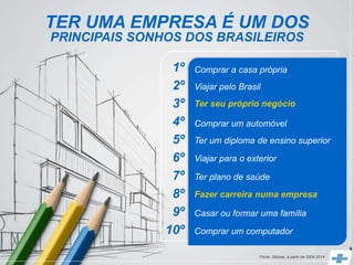 1º Comprar a casa própria
2º Viajar pelo Brasil
3º Ter seu próprio negócio
4º Comprar um automóvel
5º Ter um diploma de ensino superior
6º Viajar para o exterior
7º Ter plano de saúde
8º Fazer carreira numa empresa
9º Casar ou formar uma família
10º Comprar um computador
TER UMA EMPRESA É UM DOS
PRINCIPAIS SONHOS DOS BRASILEIROS
Fonte: Sebrae, a partir da GEM 2014
 