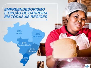 EMPREENDEDORISMO
É OPÇÃO DE CARREIRA
EM TODAS AS REGIÕES
Fonte: Sebrae, a partir da GEM 2013
88%
Norte 87%
Nordeste
84%
Centro-Oeste
81%
Sudeste
83%
Sul
 
