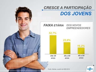 FAIXA ETÁRIA DOS NOVOS
EMPREENDEDORES
CRESCE A PARTICIPAÇÃO
DOS JOVENS
Até 34
anos
35 a 44
anos
45 a 54
anos
23,6%
16,2%
Fonte: Sebrae, a partir da GEM 2014
52,7%
 