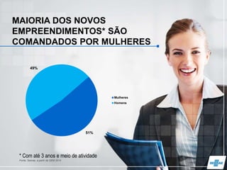 MAIORIA DOS NOVOS
EMPREENDIMENTOS* SÃO
COMANDADOS POR MULHERES
51%
49%
Mulheres
Homens
* Com até 3 anos e meio de atividade
Fonte: Sebrae, a partir da GEM 2014
 