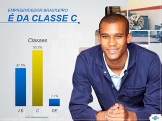 37.5%
55.2%
7.3%
AB C DE
Classes
EMPREENDEDOR BRASILEIRO
É DA CLASSE C
Fonte: Sebrae/Data Popular
 