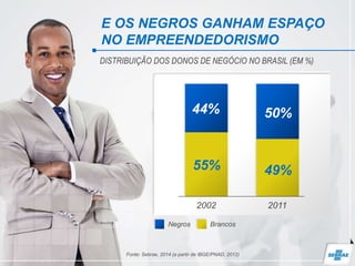 Negros Brancos
E OS NEGROS GANHAM ESPAÇO
NO EMPREENDEDORISMO
Fonte: Sebrae, 2014 (a partir de IBGE/PNAD, 2012)
DISTRIBUIÇÃO DOS DONOS DE NEGÓCIO NO BRASIL (EM %)
44% 50%
55% 49%
2002 2011
 